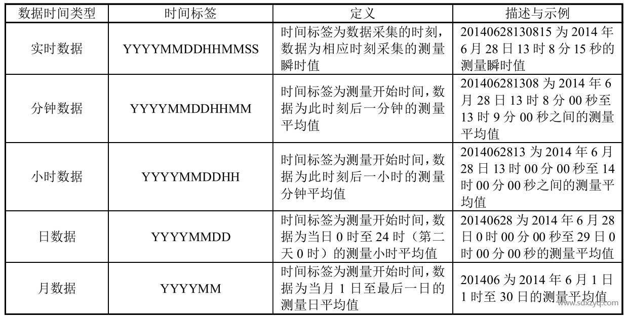 CEMS數據時間標簽一覽.png