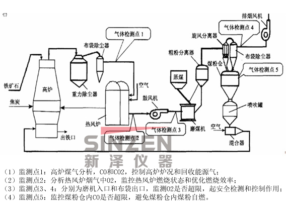 TK-2000型高爐氣體分析系統位置檢測示意圖