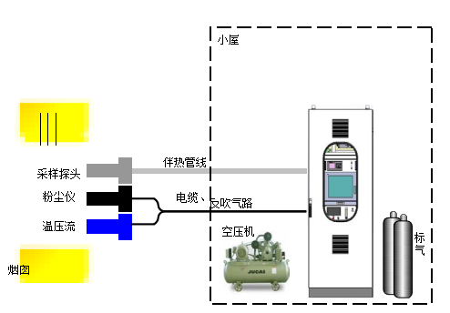 抽取式冷凝法 CEMS煙氣排放連續監測系統組成圖