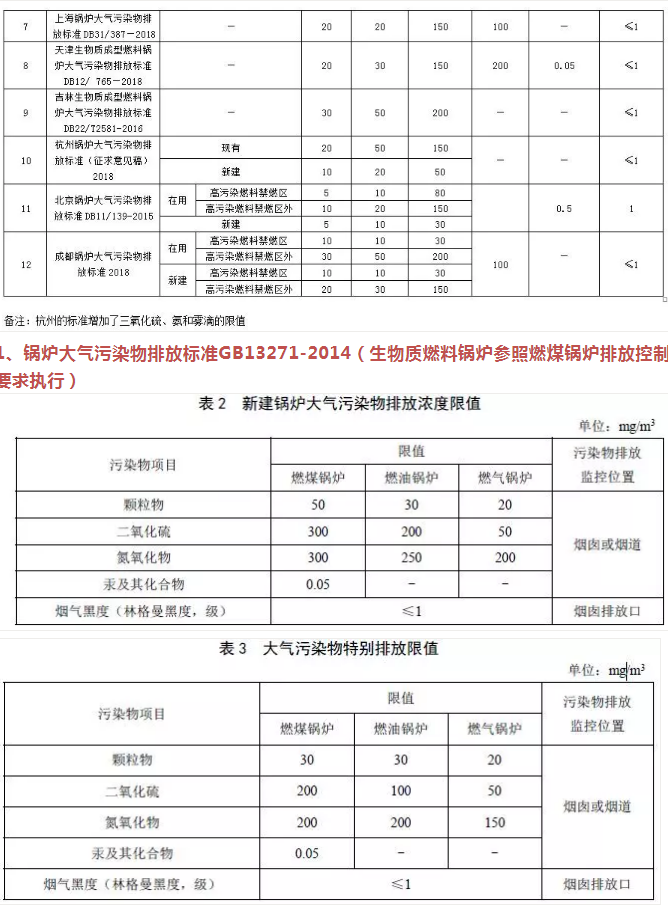 企業速看丨國家及地方生物質鍋爐大氣污染排放限值一覽表