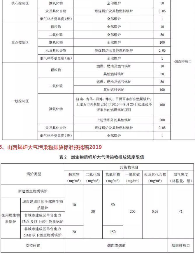 企業速看丨國家及地方生物質鍋爐大氣污染排放限值一覽表