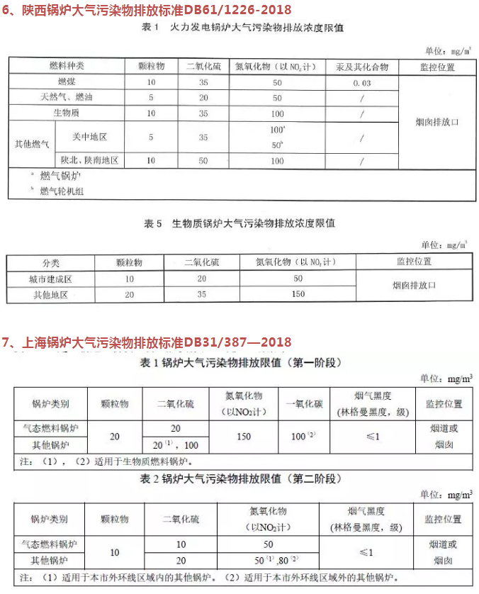 企業速看丨國家及地方生物質鍋爐大氣污染排放限值一覽表