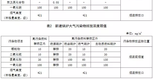 企業速看丨國家及地方生物質鍋爐大氣污染排放限值一覽表