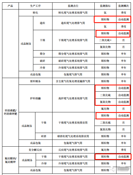 哪些大氣排放口需要安裝自動(dòng)監(jiān)測，什么情形下可暫不安裝