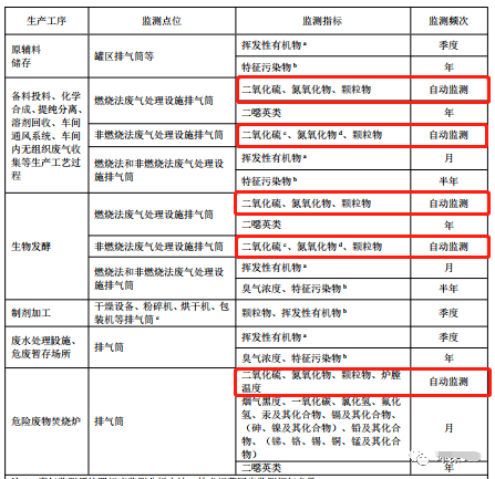 哪些大氣排放口需要安裝自動(dòng)監(jiān)測，什么情形下可暫不安裝