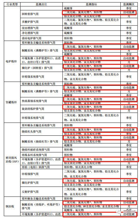 哪些大氣排放口需要安裝自動(dòng)監(jiān)測，什么情形下可暫不安裝