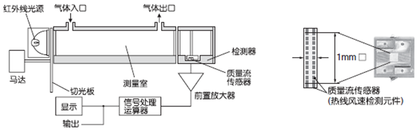 紅外線式測量原理圖(CO，CO2，CH4)