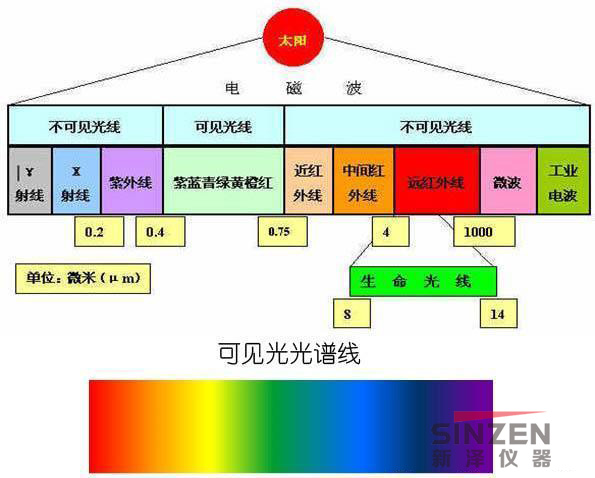 太陽光光譜解析紅外線和紫外線等