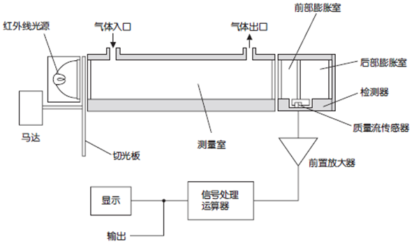 紅外線式測(cè)量原理圖 (NO,SO2,CO2,CO)