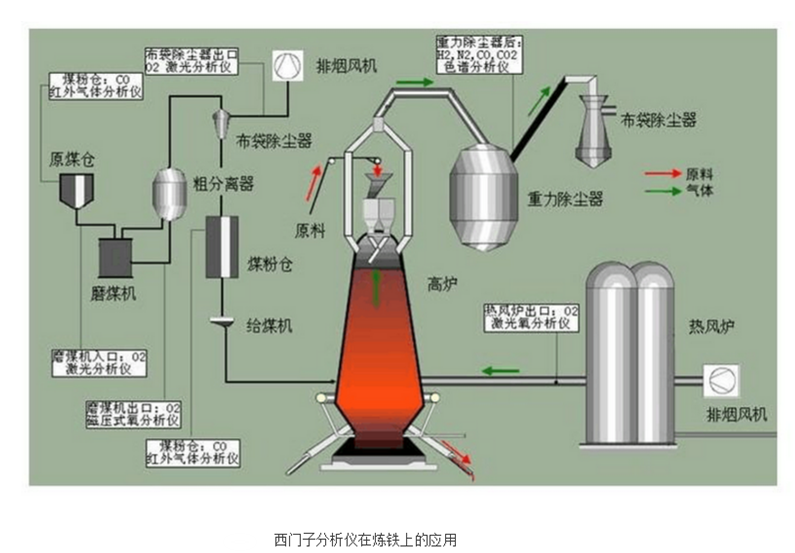 西門子分析儀在煉鐵上的應用