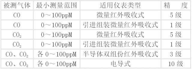 一氧化碳或二氧化碳氣體分析儀選型