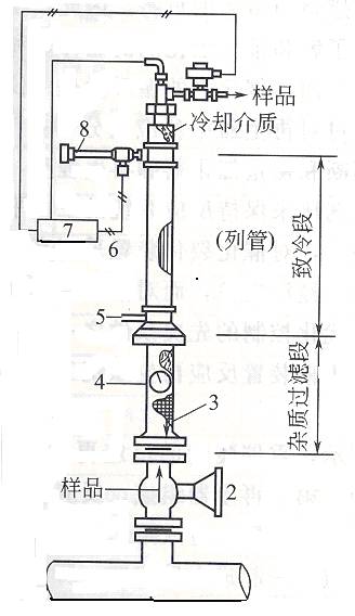 乙烯裂解氣/焦爐煤氣分析儀取樣探頭