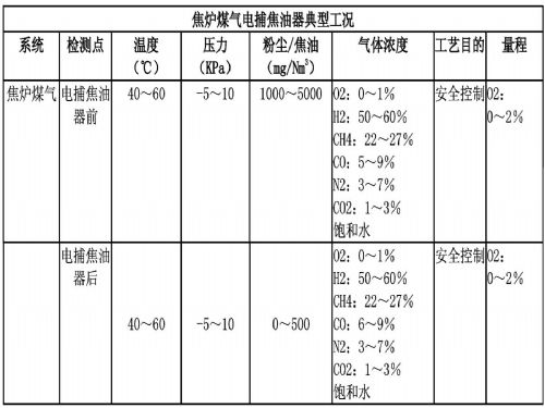 焦爐煤氣電捕焦油器典型工況