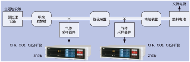 使用CH4、CO2、O2紅外分析儀測量生物氣體