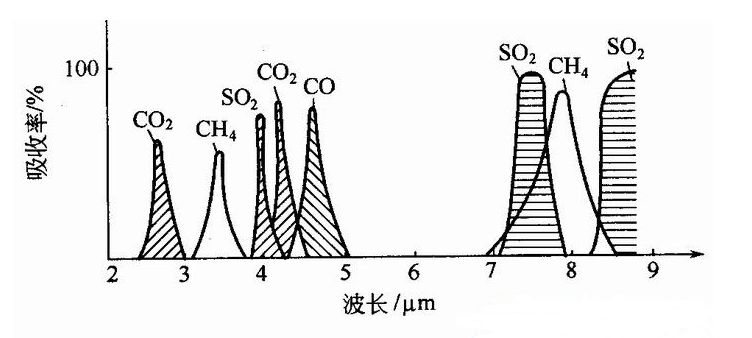 幾種氣體的吸收光譜-山東新澤儀器有限公司