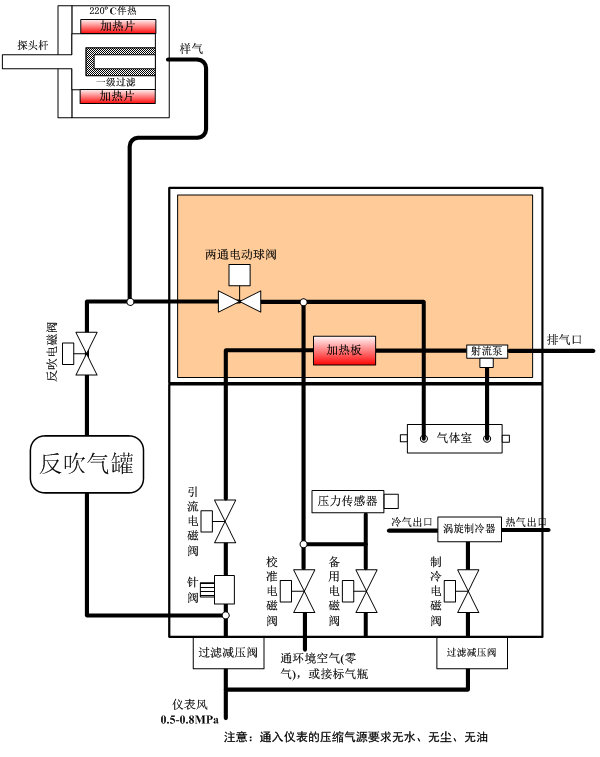 氨逃逸系統的流路主要由測量流路、反吹流路、標定流路及渦旋制冷流路組成，具體流路示意圖