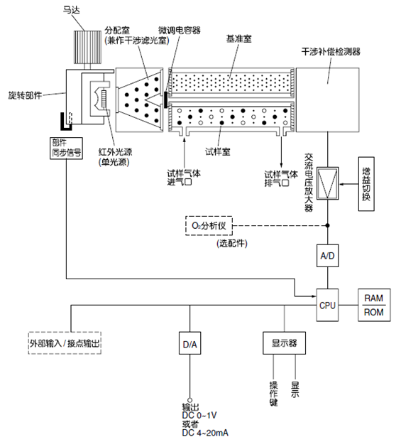 紅外式測量原理圖 (NO、SO2、CO2、CO、CH4、N2O)