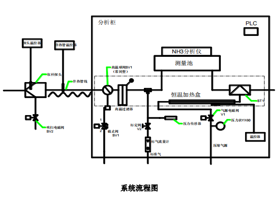 脫硝高溫抽取式激光氨逃逸技術(shù)方案（TK-1100 型）