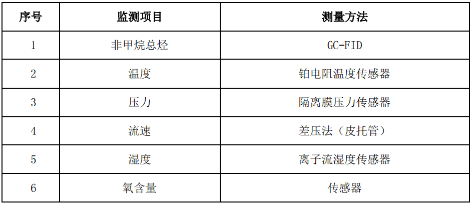 廢氣VOCs非甲烷總烴連續監測系統技術方案