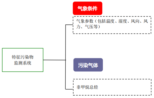 企業(yè)廠界環(huán)境空氣/無組織揮發(fā)性有機物在線監(jiān)測系統(tǒng)技術(shù)方案